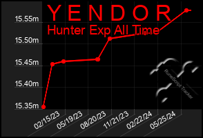 Total Graph of Y E N D O R