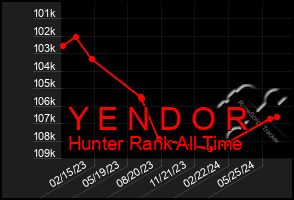 Total Graph of Y E N D O R