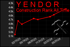 Total Graph of Y E N D O R