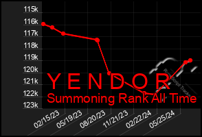 Total Graph of Y E N D O R