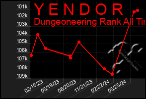 Total Graph of Y E N D O R