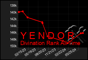 Total Graph of Y E N D O R