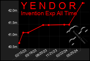 Total Graph of Y E N D O R