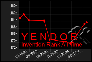 Total Graph of Y E N D O R