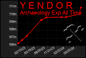 Total Graph of Y E N D O R