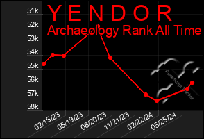 Total Graph of Y E N D O R