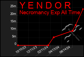 Total Graph of Y E N D O R