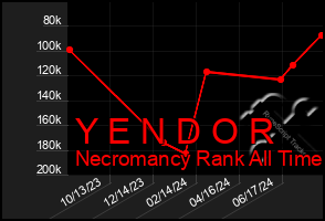 Total Graph of Y E N D O R