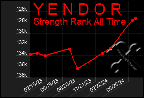 Total Graph of Y E N D O R