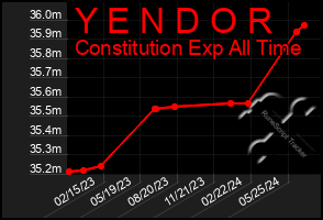 Total Graph of Y E N D O R