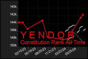 Total Graph of Y E N D O R