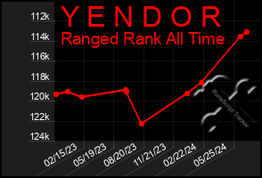 Total Graph of Y E N D O R