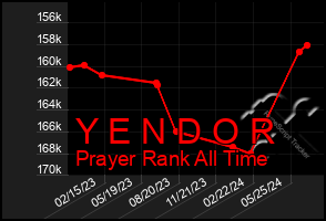 Total Graph of Y E N D O R