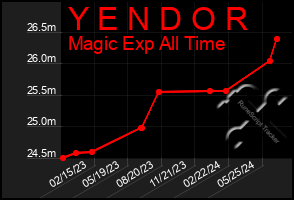 Total Graph of Y E N D O R