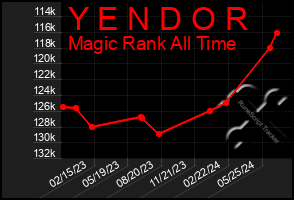 Total Graph of Y E N D O R