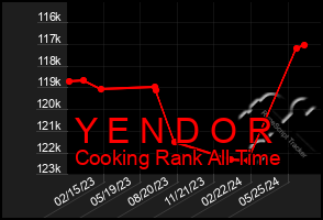 Total Graph of Y E N D O R