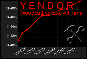 Total Graph of Y E N D O R