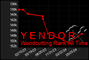 Total Graph of Y E N D O R