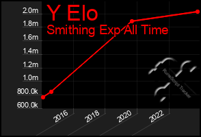 Total Graph of Y Elo