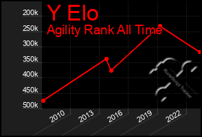 Total Graph of Y Elo