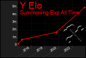 Total Graph of Y Elo