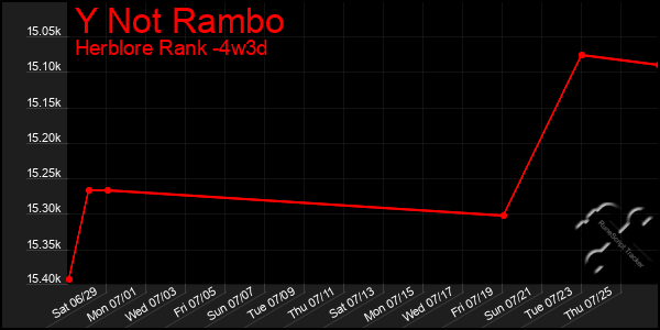 Last 31 Days Graph of Y Not Rambo