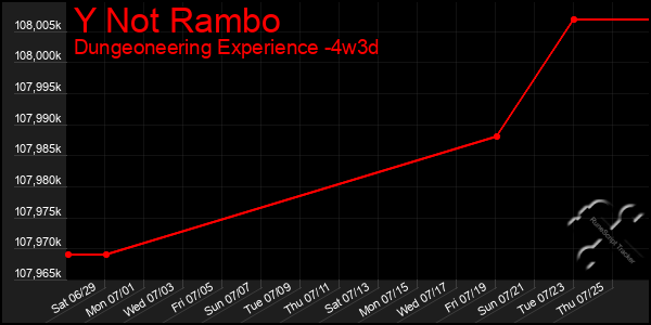 Last 31 Days Graph of Y Not Rambo