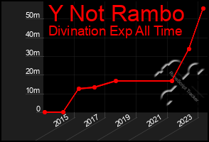 Total Graph of Y Not Rambo