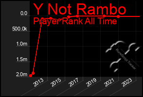 Total Graph of Y Not Rambo