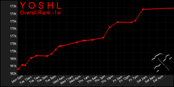 1 Week Graph of Y O S H L