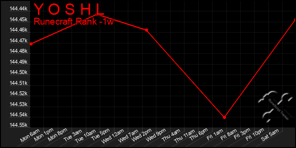 Last 7 Days Graph of Y O S H L