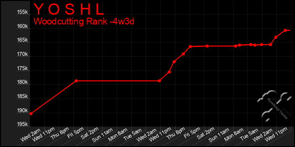 Last 31 Days Graph of Y O S H L