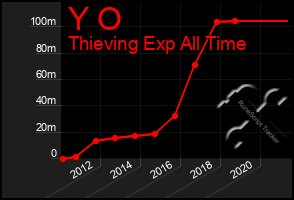 Total Graph of Y O