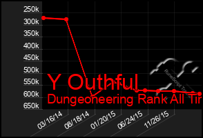 Total Graph of Y Outhful