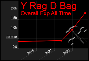 Total Graph of Y Rag D Bag