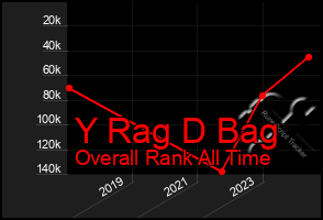 Total Graph of Y Rag D Bag