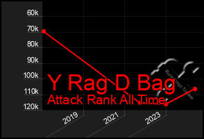 Total Graph of Y Rag D Bag