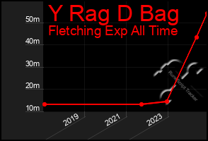 Total Graph of Y Rag D Bag