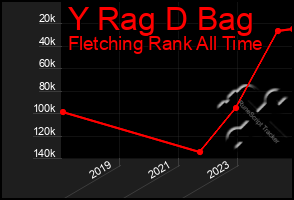 Total Graph of Y Rag D Bag