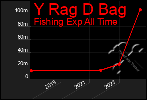 Total Graph of Y Rag D Bag