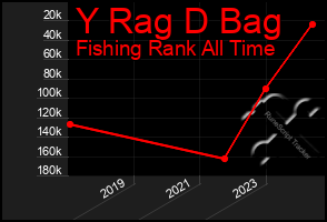 Total Graph of Y Rag D Bag