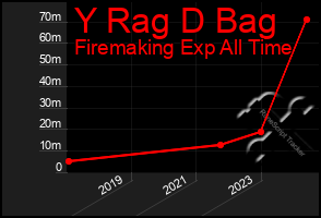 Total Graph of Y Rag D Bag