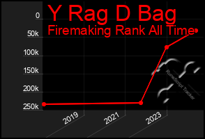 Total Graph of Y Rag D Bag