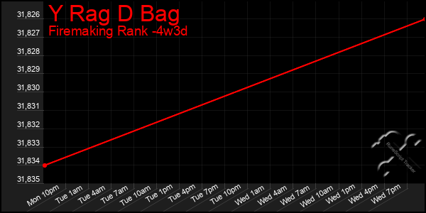 Last 31 Days Graph of Y Rag D Bag