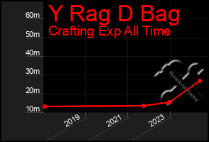 Total Graph of Y Rag D Bag