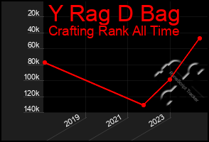 Total Graph of Y Rag D Bag