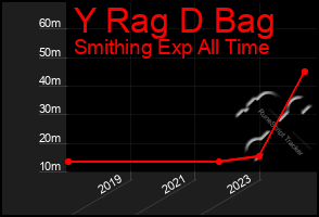 Total Graph of Y Rag D Bag