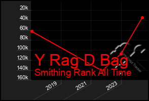 Total Graph of Y Rag D Bag