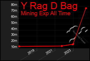 Total Graph of Y Rag D Bag