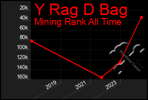 Total Graph of Y Rag D Bag